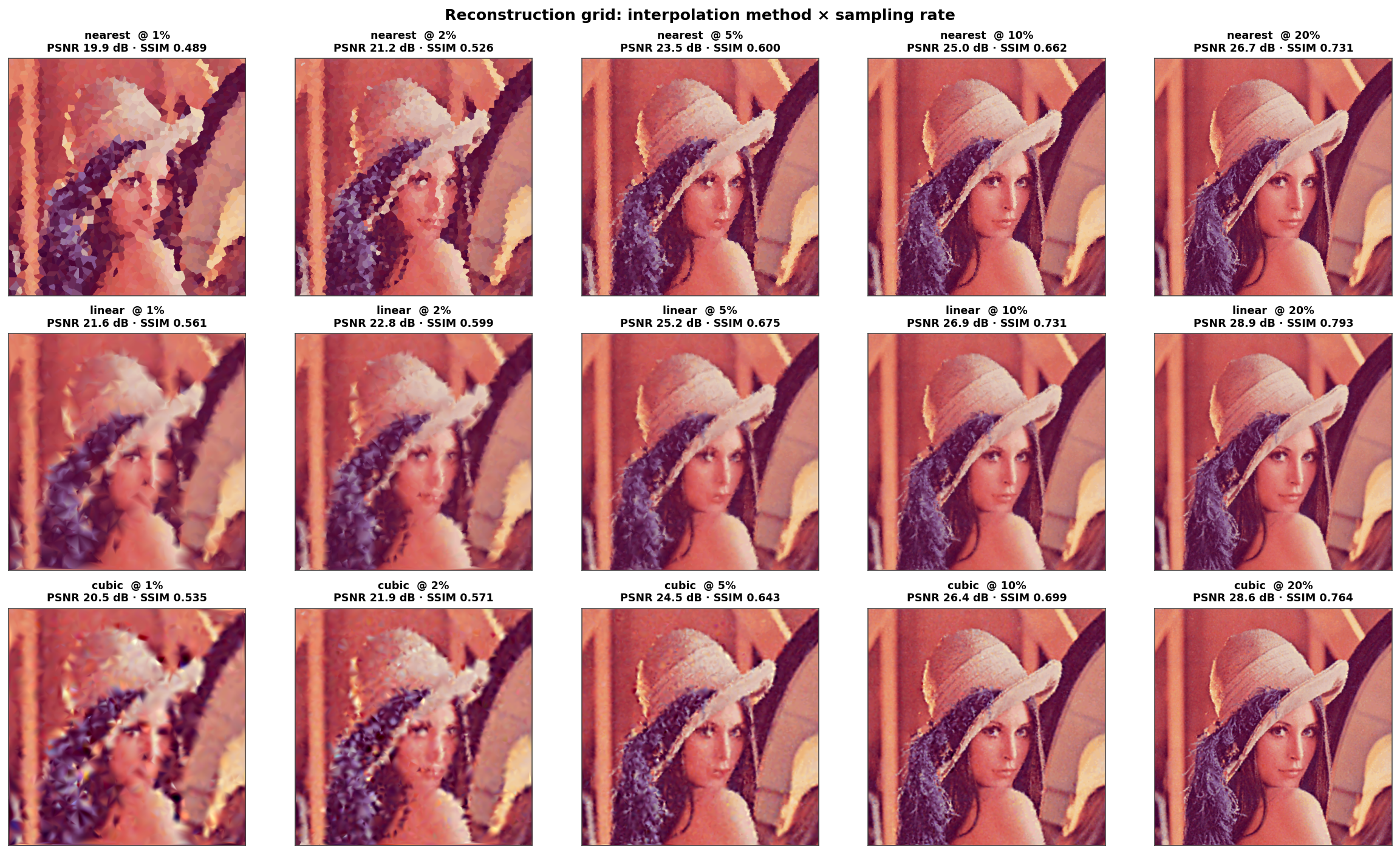 A grid of 15 reconstructed Lenna images, three rows for nearest, linear, and cubic interpolation, five columns for sampling rates 1 to 20 percent, with PSNR and SSIM annotated on each panel